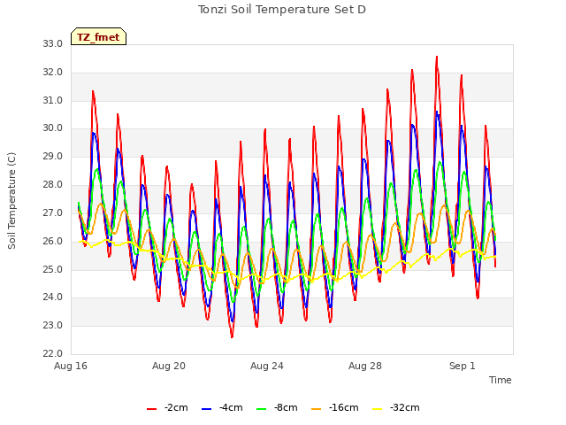 Explore the graph:Tonzi Soil Temperature Set D in a new window