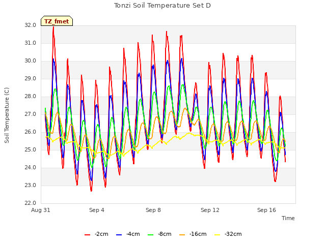 Explore the graph:Tonzi Soil Temperature Set D in a new window