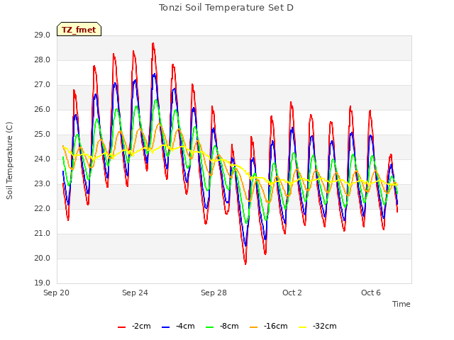 Explore the graph:Tonzi Soil Temperature Set D in a new window