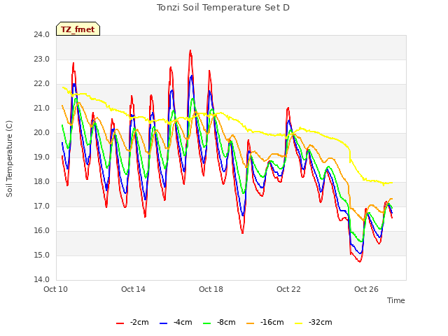 Explore the graph:Tonzi Soil Temperature Set D in a new window