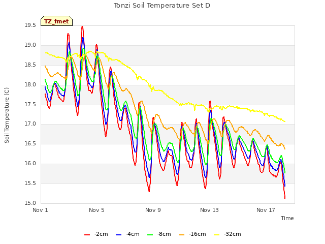 Explore the graph:Tonzi Soil Temperature Set D in a new window