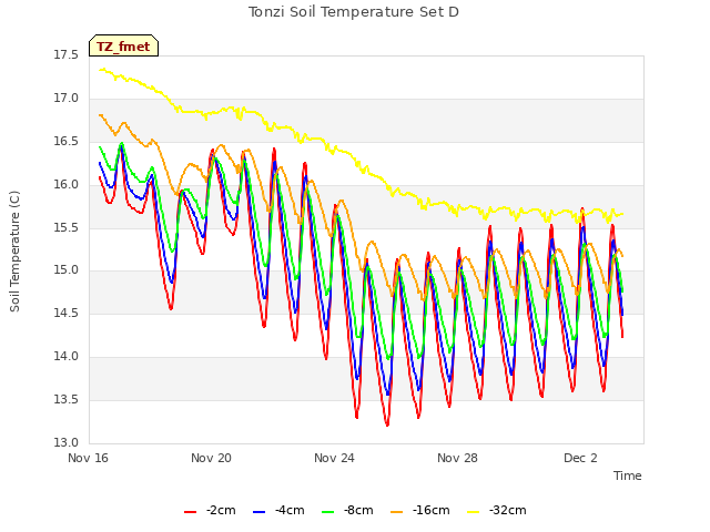 Explore the graph:Tonzi Soil Temperature Set D in a new window