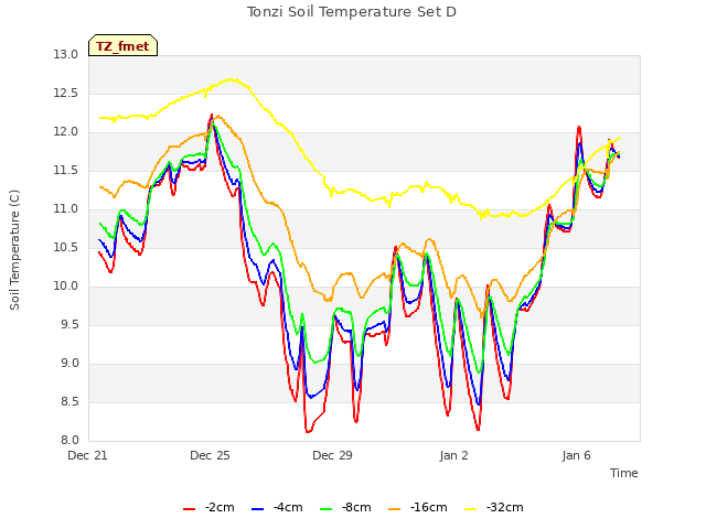 Explore the graph:Tonzi Soil Temperature Set D in a new window