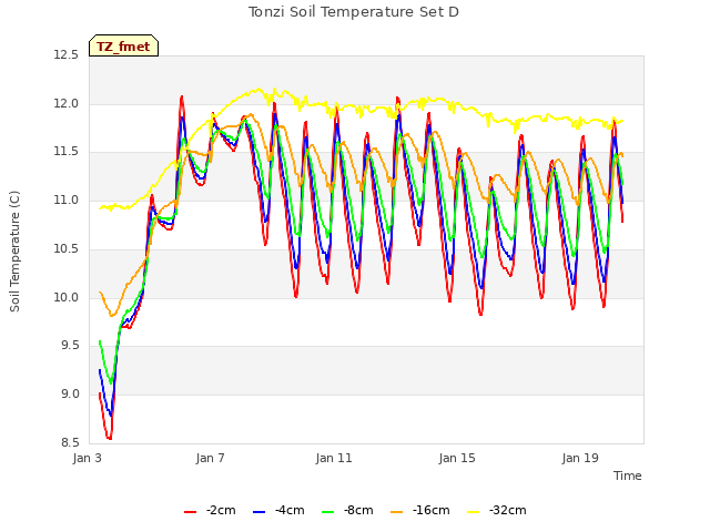 Explore the graph:Tonzi Soil Temperature Set D in a new window