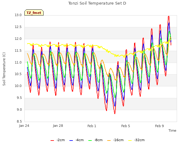 Explore the graph:Tonzi Soil Temperature Set D in a new window