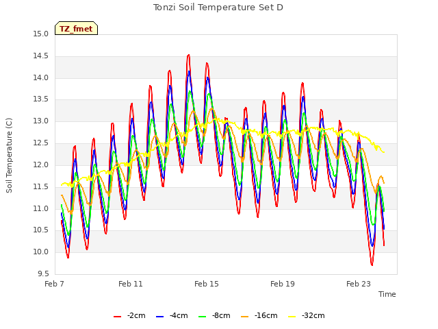 Explore the graph:Tonzi Soil Temperature Set D in a new window