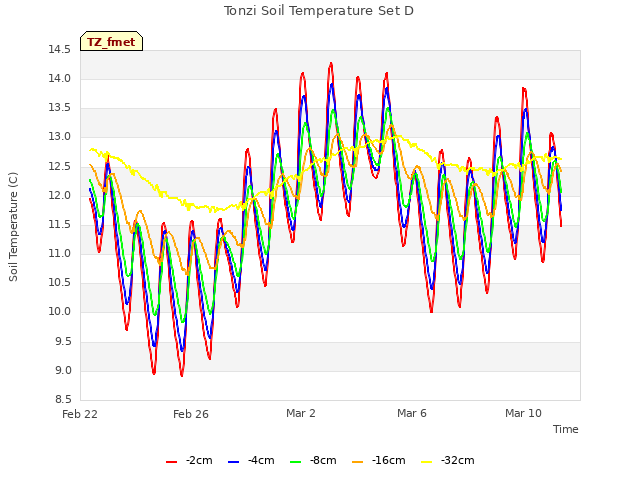 Explore the graph:Tonzi Soil Temperature Set D in a new window