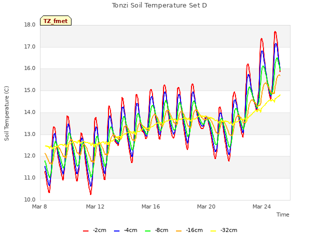 Explore the graph:Tonzi Soil Temperature Set D in a new window