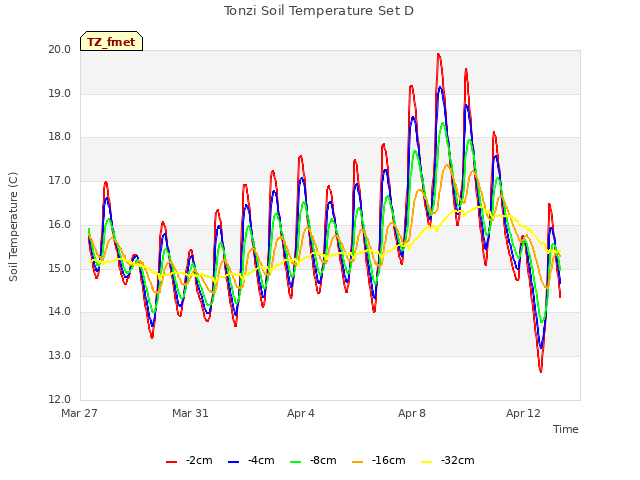 Explore the graph:Tonzi Soil Temperature Set D in a new window