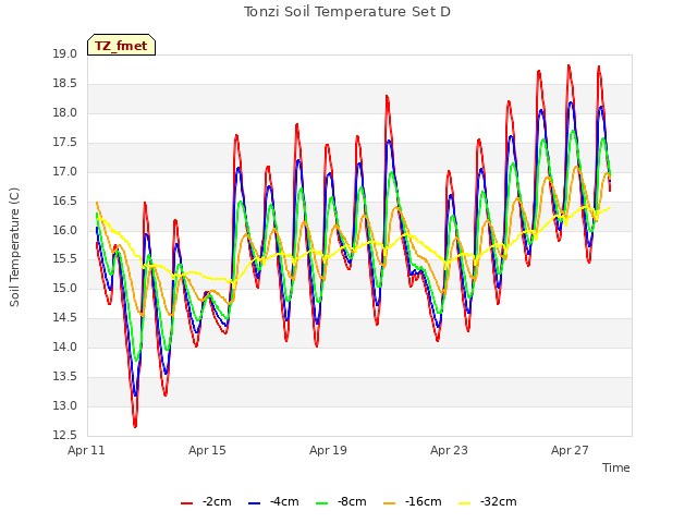 Explore the graph:Tonzi Soil Temperature Set D in a new window