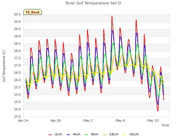 Explore the graph:Tonzi Soil Temperature Set D in a new window