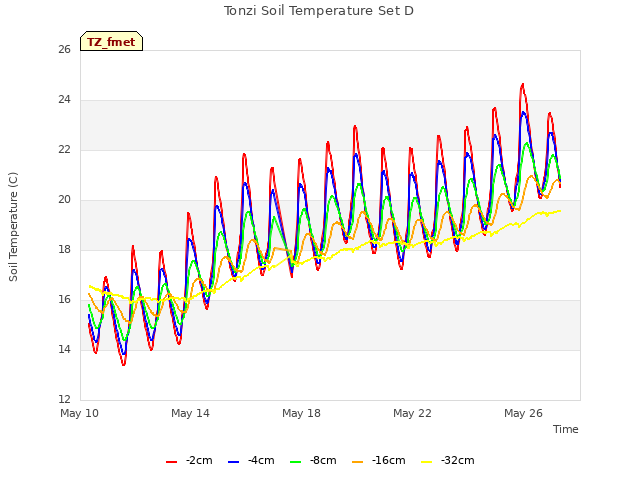 Explore the graph:Tonzi Soil Temperature Set D in a new window