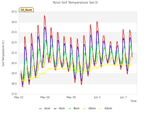 Explore the graph:Tonzi Soil Temperature Set D in a new window