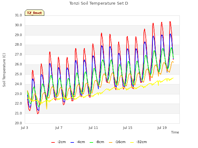 Explore the graph:Tonzi Soil Temperature Set D in a new window