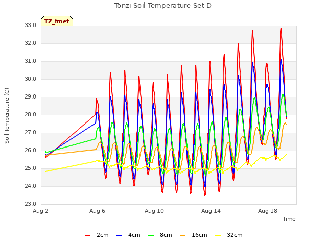 Explore the graph:Tonzi Soil Temperature Set D in a new window