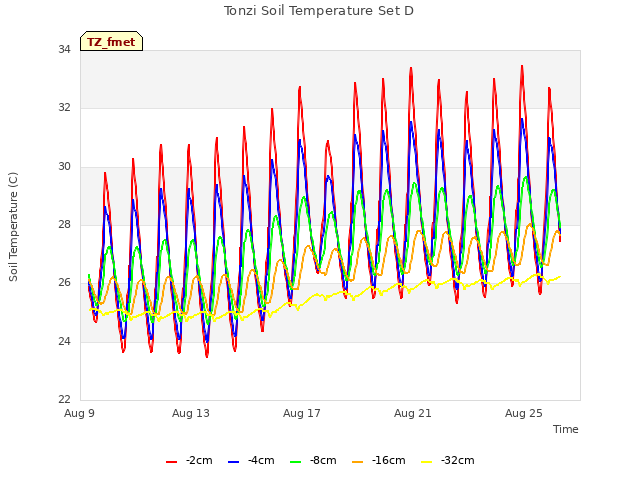 Explore the graph:Tonzi Soil Temperature Set D in a new window