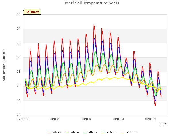 Explore the graph:Tonzi Soil Temperature Set D in a new window