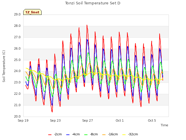 Explore the graph:Tonzi Soil Temperature Set D in a new window