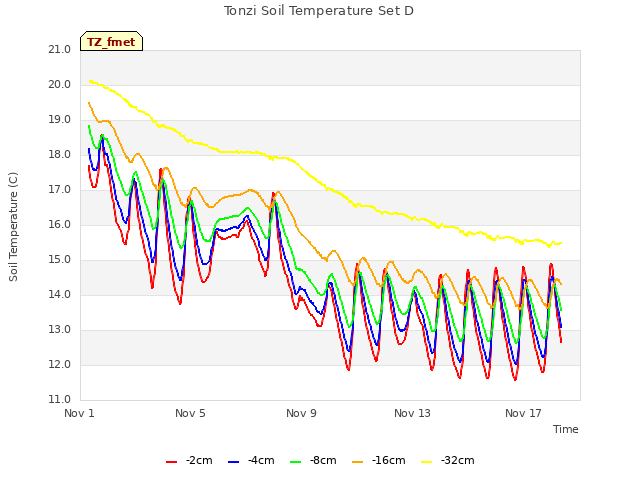 Explore the graph:Tonzi Soil Temperature Set D in a new window