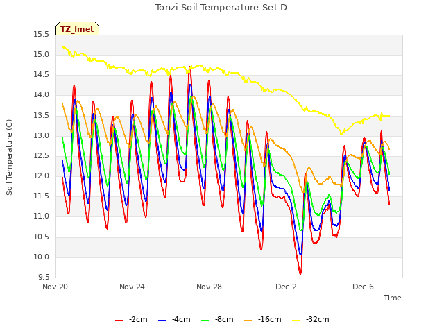 Explore the graph:Tonzi Soil Temperature Set D in a new window