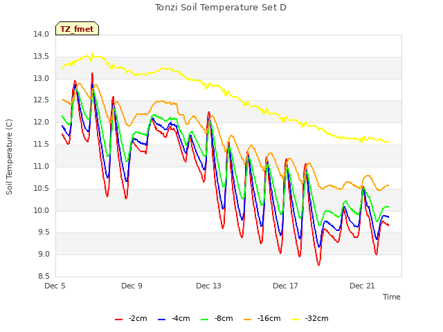 Explore the graph:Tonzi Soil Temperature Set D in a new window