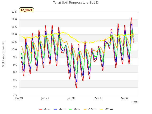 Explore the graph:Tonzi Soil Temperature Set D in a new window