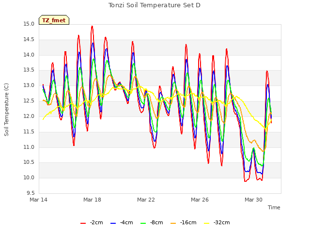 Explore the graph:Tonzi Soil Temperature Set D in a new window