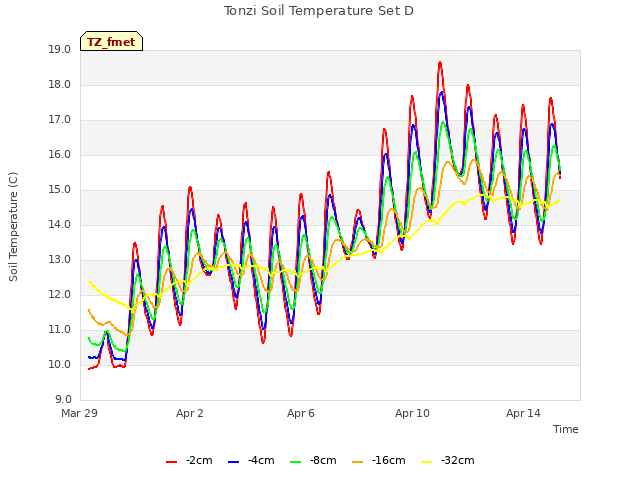 Explore the graph:Tonzi Soil Temperature Set D in a new window