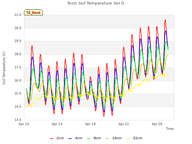 Explore the graph:Tonzi Soil Temperature Set D in a new window