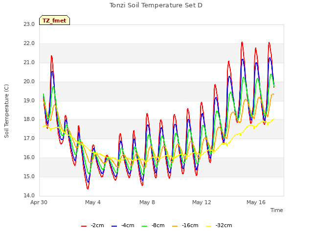 Explore the graph:Tonzi Soil Temperature Set D in a new window