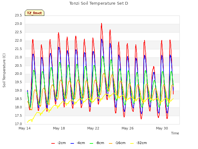 Explore the graph:Tonzi Soil Temperature Set D in a new window