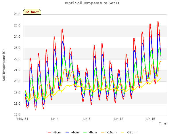 Explore the graph:Tonzi Soil Temperature Set D in a new window