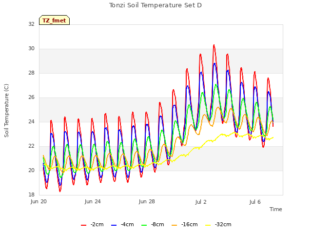 Explore the graph:Tonzi Soil Temperature Set D in a new window