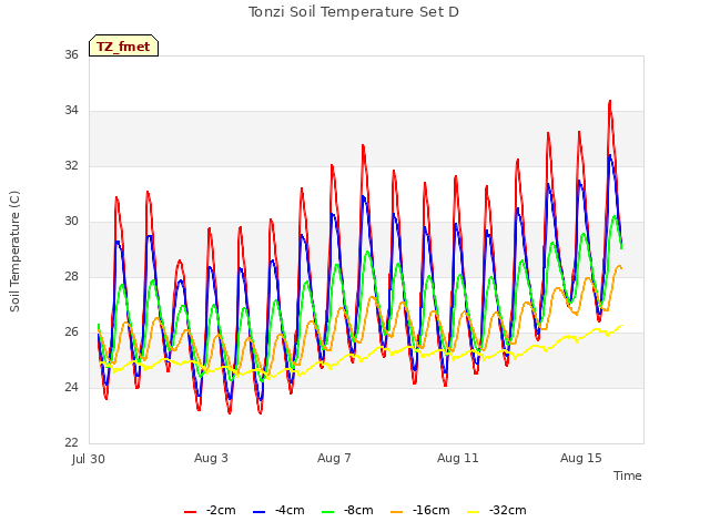 Explore the graph:Tonzi Soil Temperature Set D in a new window