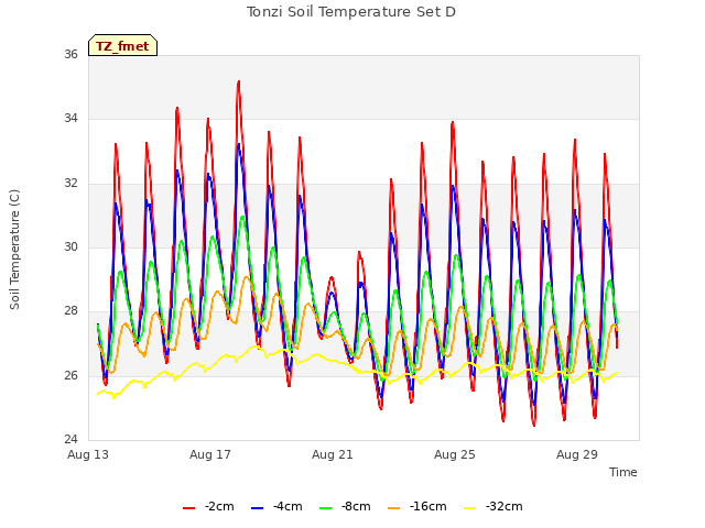 Explore the graph:Tonzi Soil Temperature Set D in a new window