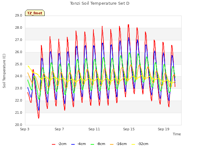 Explore the graph:Tonzi Soil Temperature Set D in a new window