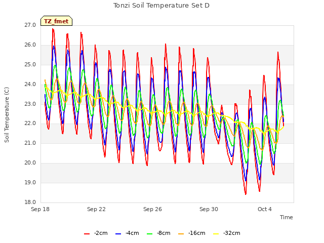 Explore the graph:Tonzi Soil Temperature Set D in a new window