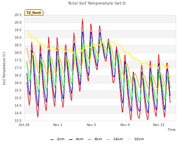 Explore the graph:Tonzi Soil Temperature Set D in a new window