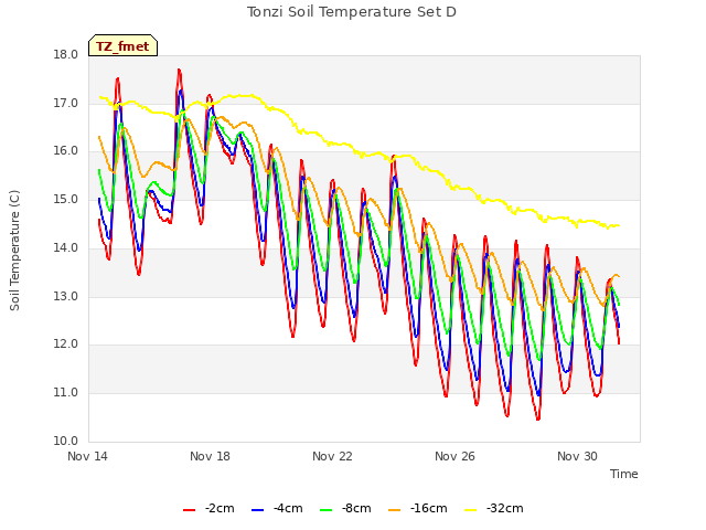 Explore the graph:Tonzi Soil Temperature Set D in a new window