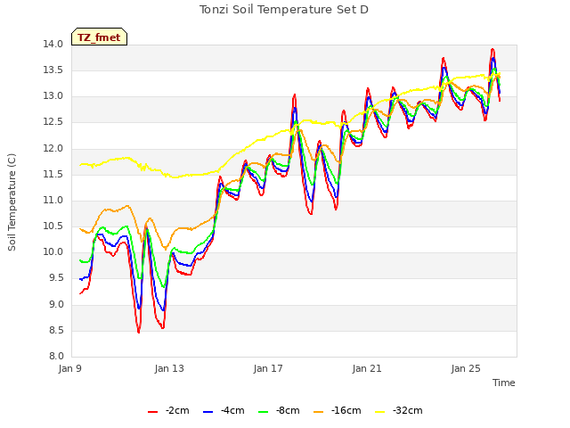 Explore the graph:Tonzi Soil Temperature Set D in a new window