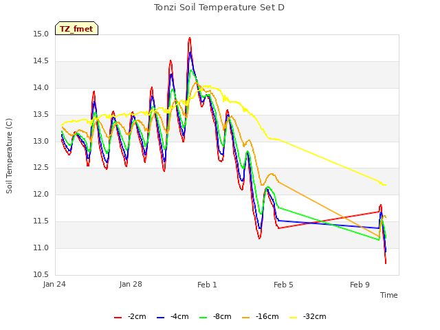 Explore the graph:Tonzi Soil Temperature Set D in a new window