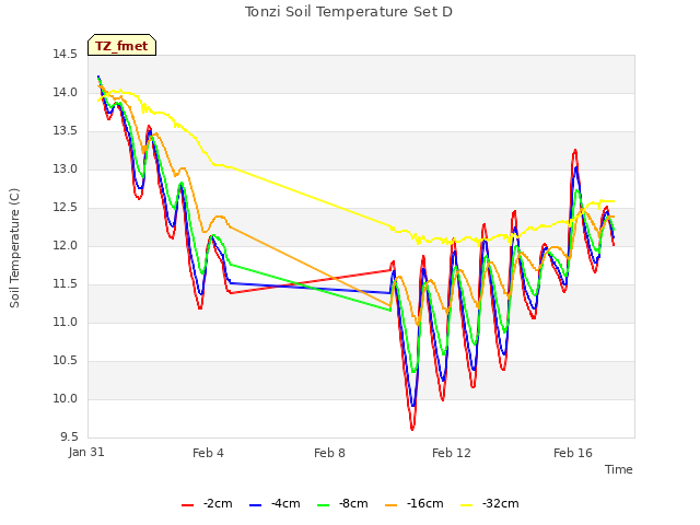 Explore the graph:Tonzi Soil Temperature Set D in a new window