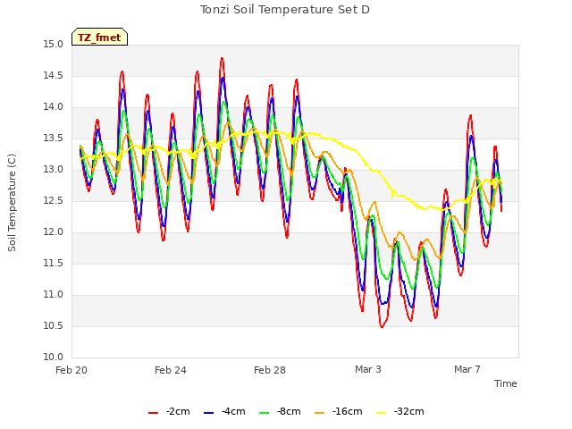 Explore the graph:Tonzi Soil Temperature Set D in a new window