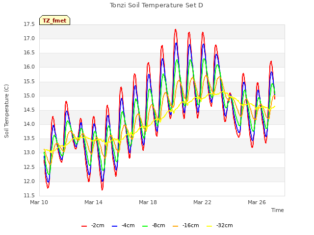Explore the graph:Tonzi Soil Temperature Set D in a new window