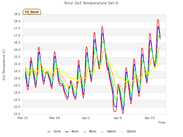 Explore the graph:Tonzi Soil Temperature Set D in a new window