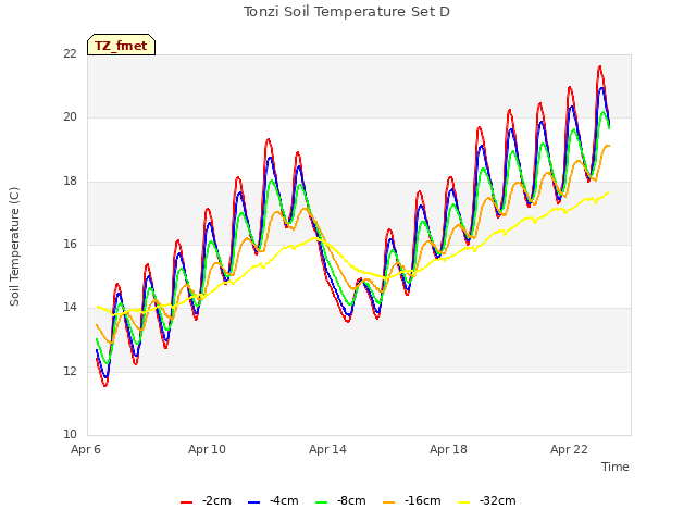Explore the graph:Tonzi Soil Temperature Set D in a new window