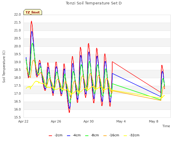 Explore the graph:Tonzi Soil Temperature Set D in a new window