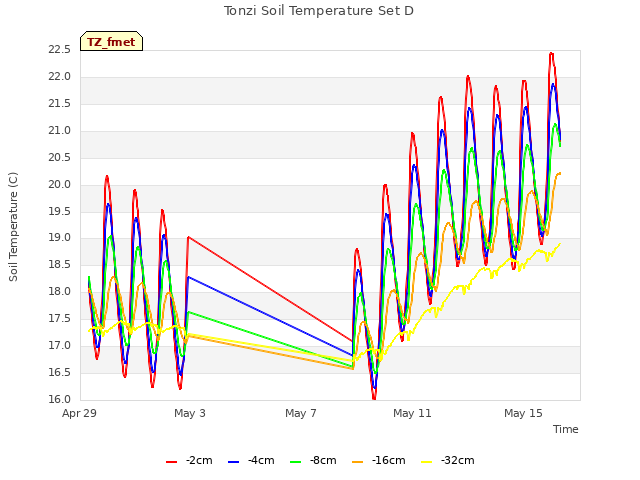 Explore the graph:Tonzi Soil Temperature Set D in a new window