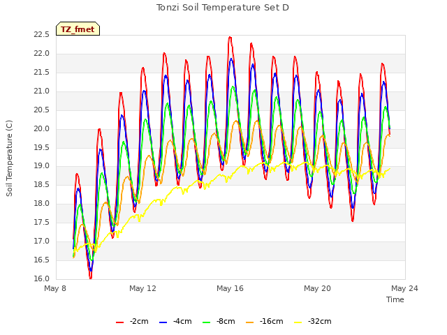 Explore the graph:Tonzi Soil Temperature Set D in a new window