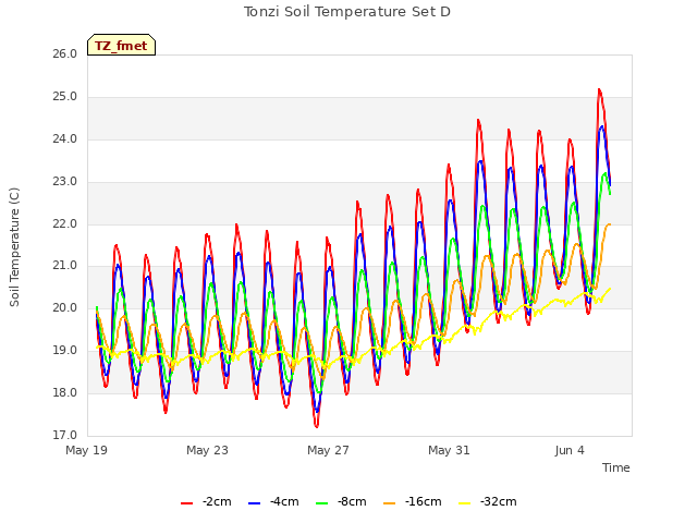 Explore the graph:Tonzi Soil Temperature Set D in a new window